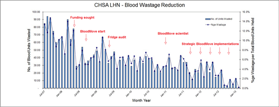Chart showing the decline of blood wastage down to less than 1% from 15% in July 2007