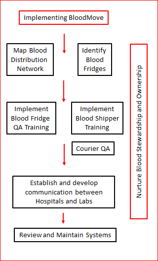 Flowchart of key steps for SA Health and CHSA in implementing BloodMove project as listed below. 